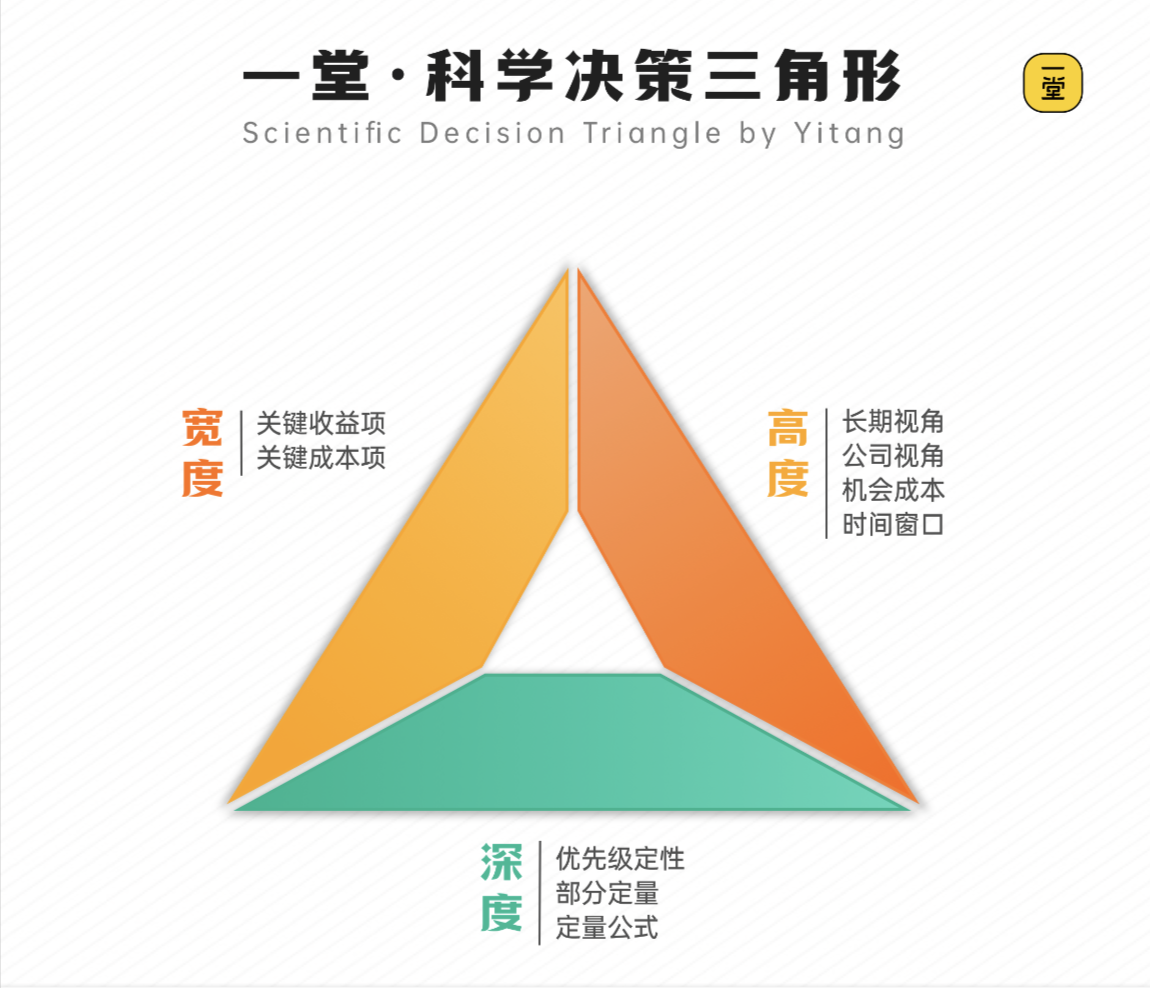 科学决策三角形