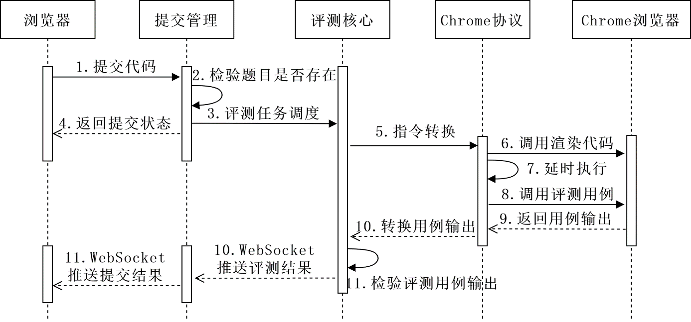 延迟评测核心流程图